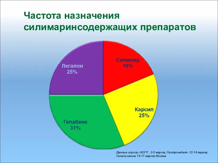 Частота назначения силимаринсодержащих препаратов Данные опроса: НОГР , 2-5 марта; Гастронеделя -12-14 марта;