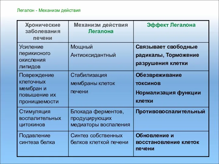 Легалон - Механизм действия