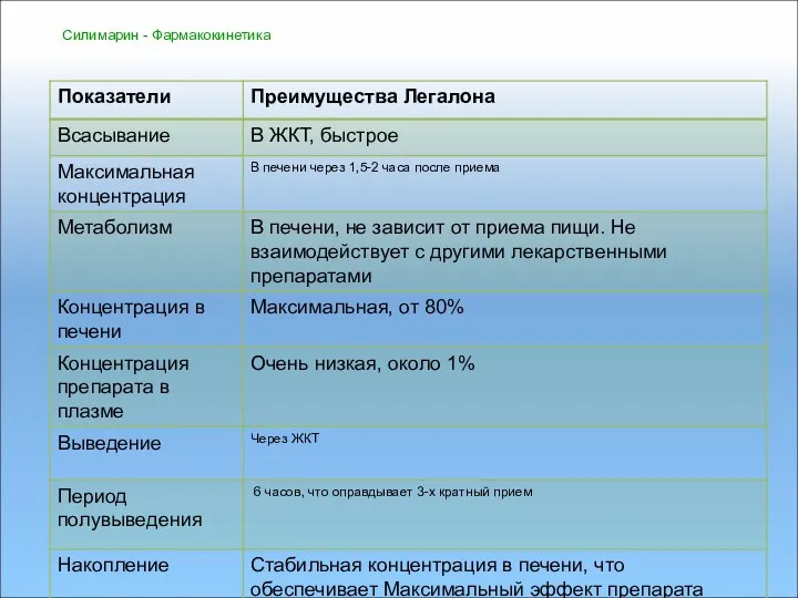 Cилимарин - Фармакокинетика