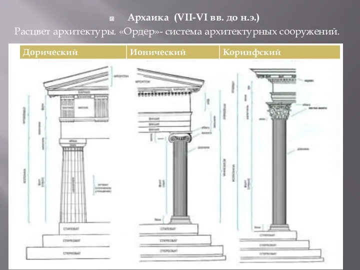 Архаика (VII-VI вв. до н.э.) Расцвет архитектуры. «Ордер»- система архитектурных сооружений.