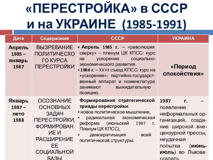 «ПЕРЕСТРОЙКА» в СССР и на УКРАИНЕ (1985-1991)