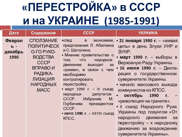 «ПЕРЕСТРОЙКА» в СССР и на УКРАИНЕ (1985-1991)