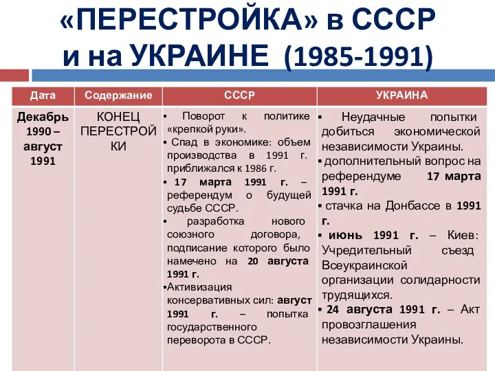 «ПЕРЕСТРОЙКА» в СССР и на УКРАИНЕ (1985-1991)