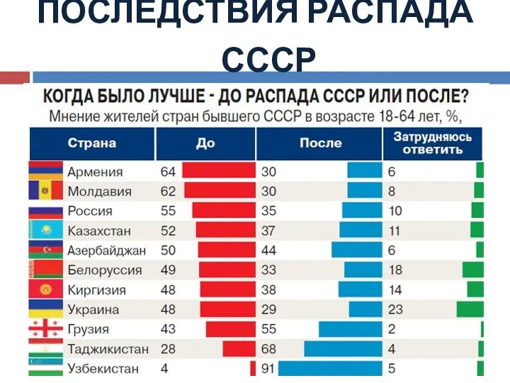 ПОСЛЕДСТВИЯ РАСПАДА СССР