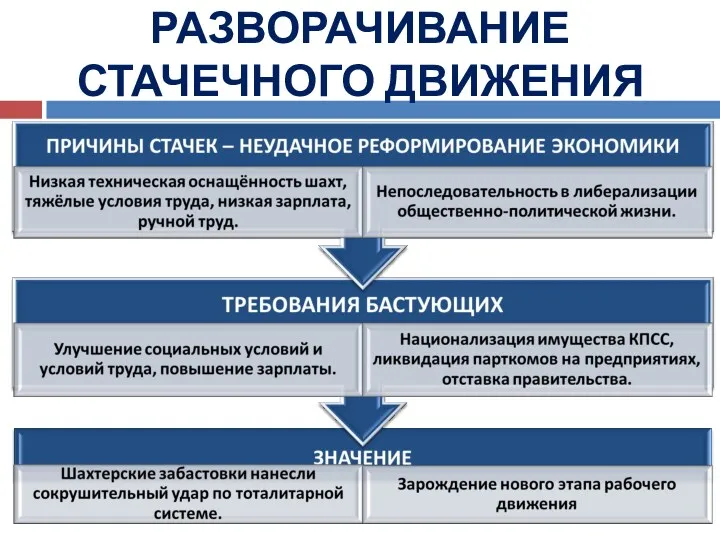 РАЗВОРАЧИВАНИЕ СТАЧЕЧНОГО ДВИЖЕНИЯ