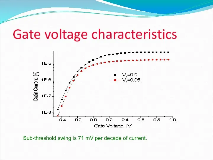 Gate voltage characteristics Sub-threshold swing is 71 mV per decade of current.