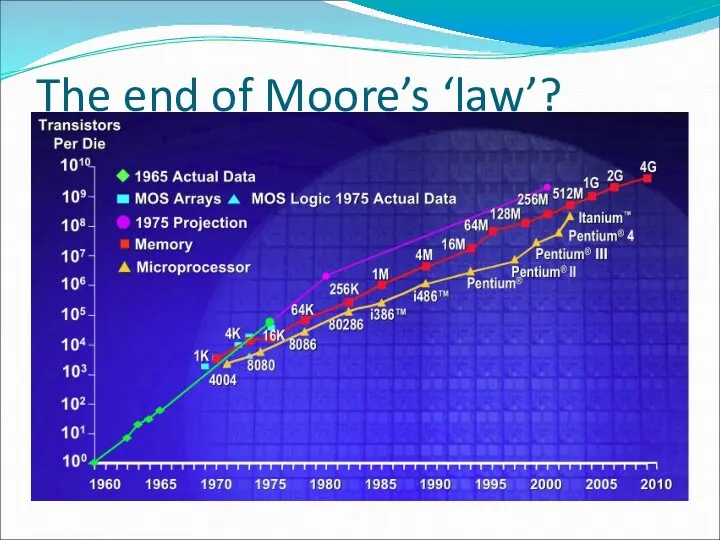 The end of Moore’s ‘law’?