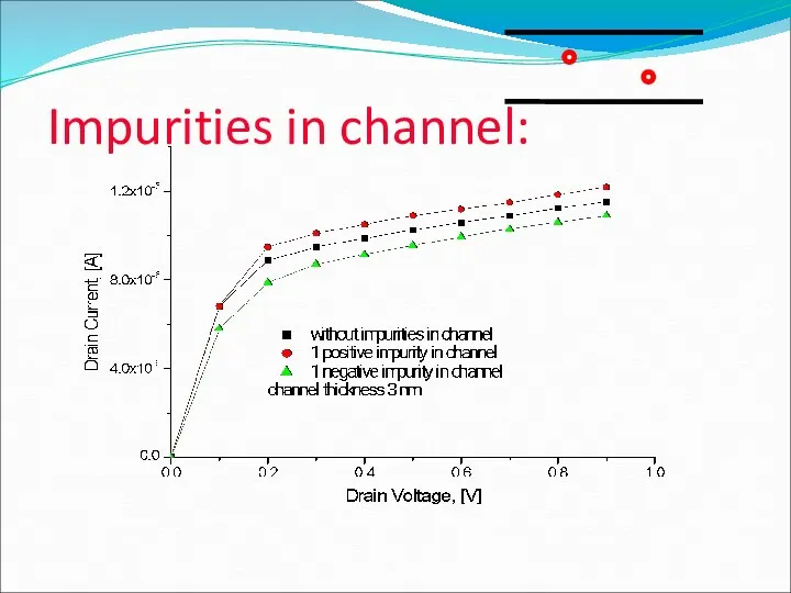 Impurities in channel: