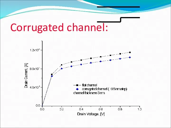 Corrugated channel: