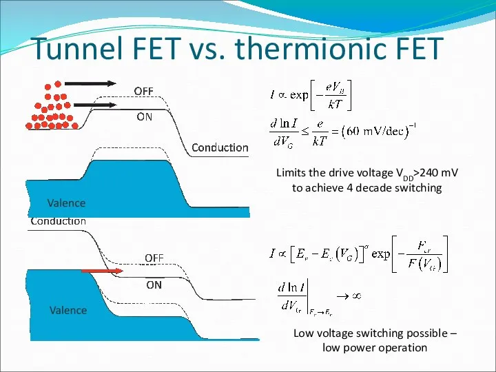 Tunnel FET vs. thermionic FET Limits the drive voltage VDD>240