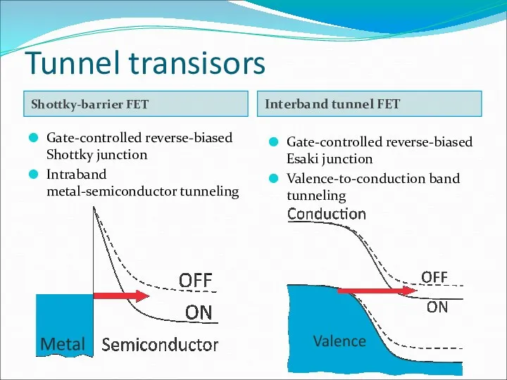 Tunnel transisors Shottky-barrier FET Interband tunnel FET Gate-controlled reverse-biased Shottky