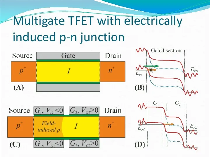 Multigate TFET with electrically induced p-n junction