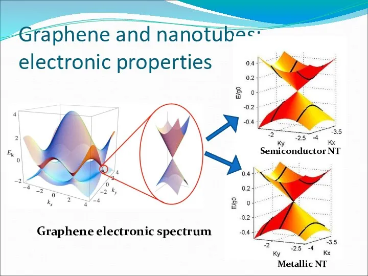 Graphene and nanotubes: electronic properties Graphene electronic spectrum Semiconductor NT Metallic NT