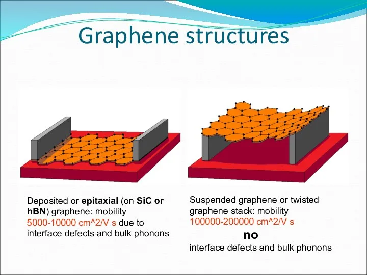 Graphene structures Deposited or epitaxial (on SiC or hBN) graphene: