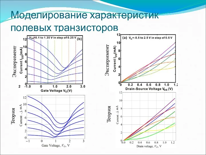 Моделирование характеристик полевых транзисторов Эксперимент Эксперимент Теория Теория