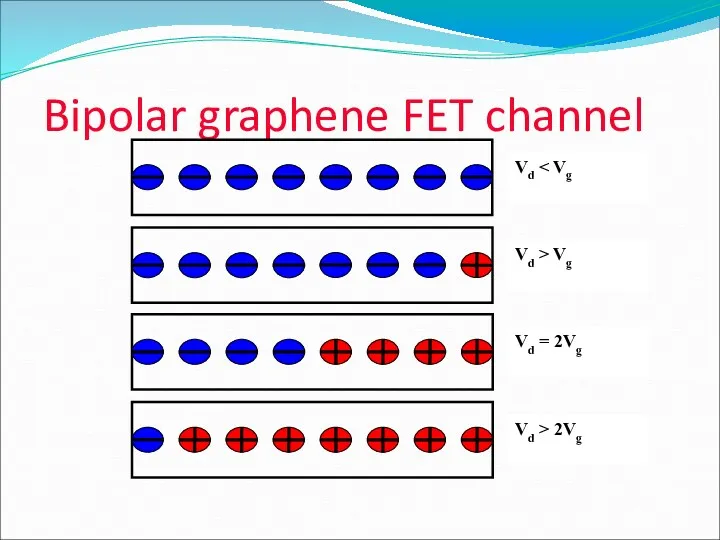 Bipolar graphene FET channel