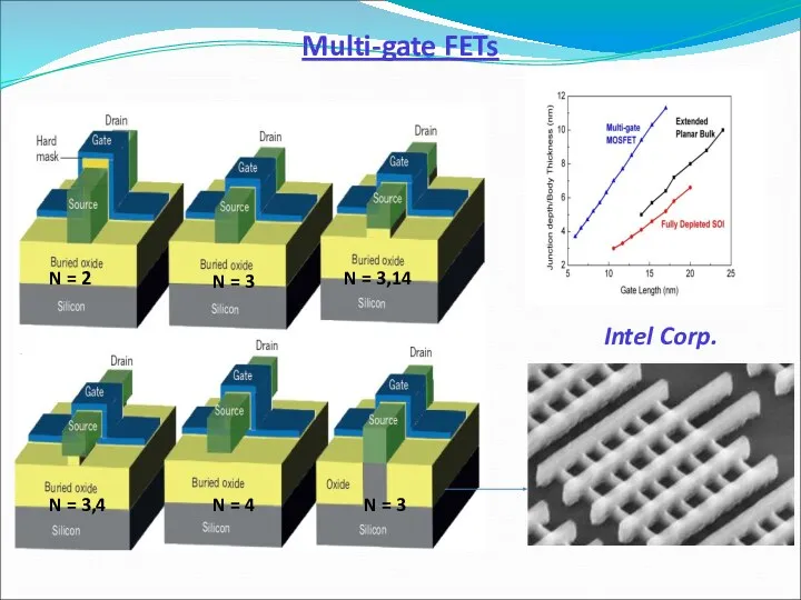 Multi-gate FETs N = 2 N = 3 N =