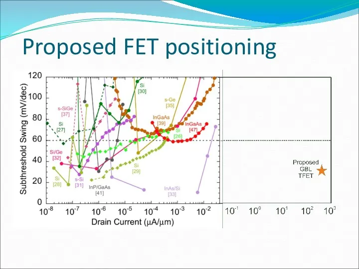 Proposed FET positioning