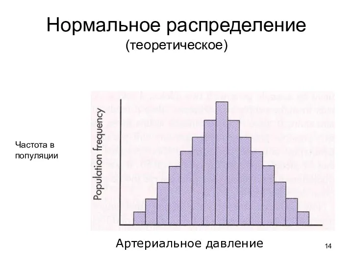 Нормальное распределение (теоретическое) Артериальное давление Частота в популяции