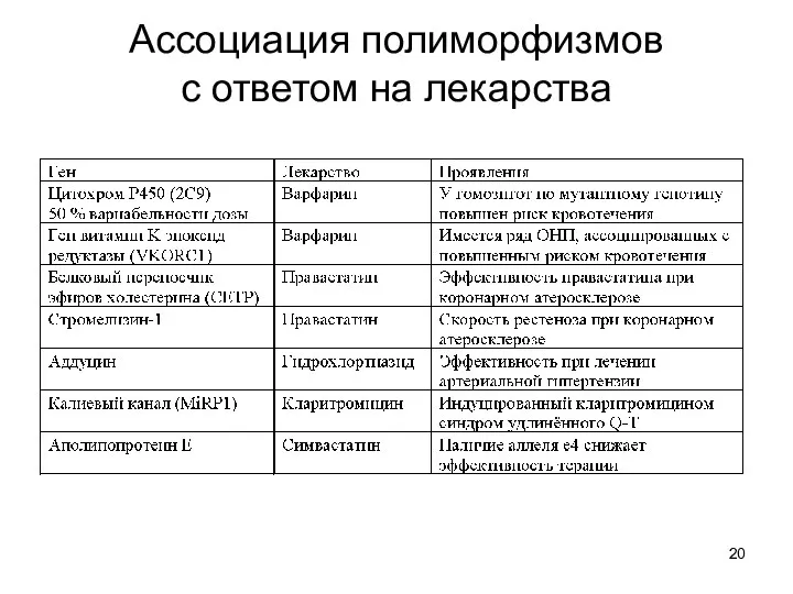 Ассоциация полиморфизмов с ответом на лекарства