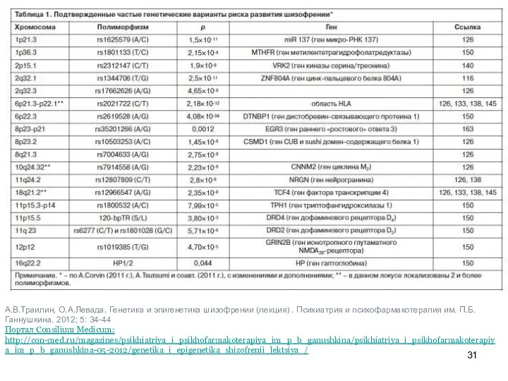 А.В.Траилин, О.А.Левада. Генетика и эпигенетика шизофрении (лекция) . Психиатрия и