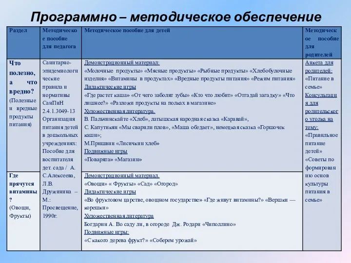 Программно – методическое обеспечение