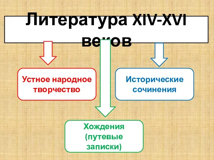 Литература XIV-XVI веков Устное народное творчество Исторические сочинения Хождения (путевые записки)