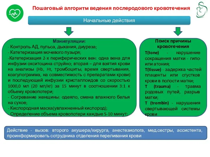 Пошаговый алгоритм ведения послеродового кровотечения Начальные действия Действие - вызов: