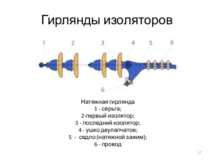 Гирлянды изоляторов Натяжная гирлянда 1 - серьга; 2-первый изолятор; 3