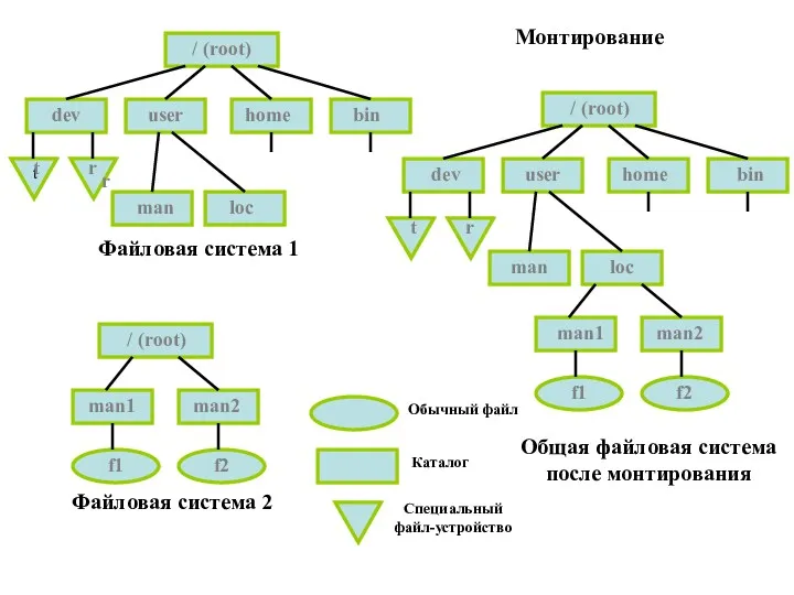 Файловая система 1 Файловая система 2 Общая файловая система после