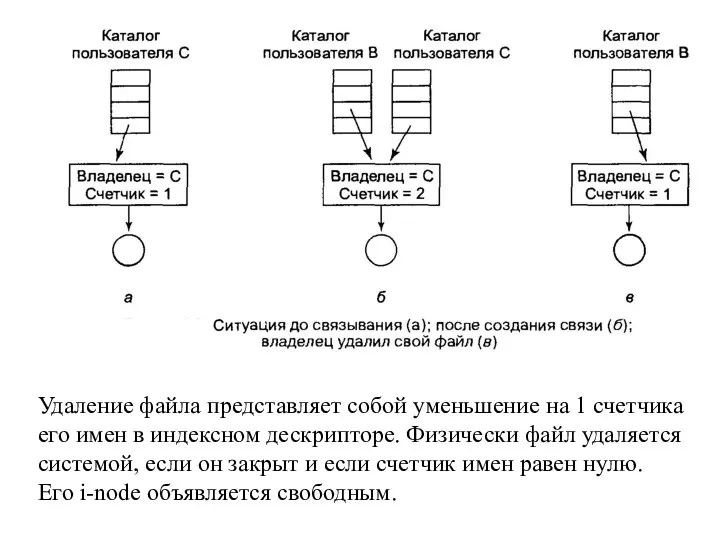 Удаление файла представляет собой уменьшение на 1 счетчика его имен