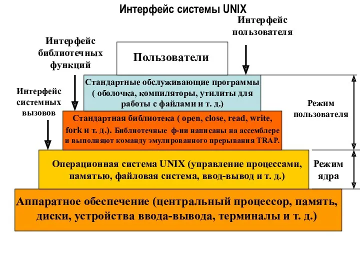 Интерфейс системы UNIX Пользователи Стандартные обслуживающие программы ( оболочка, компиляторы,