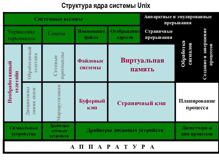 Структура ядра системы Unix Системные вызовы Аппаратные и эмулированные прерывания