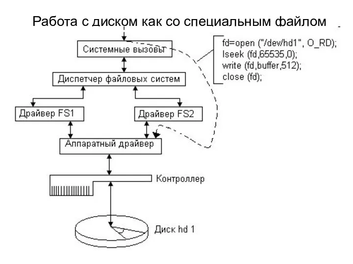 Работа с диском как со специальным файлом