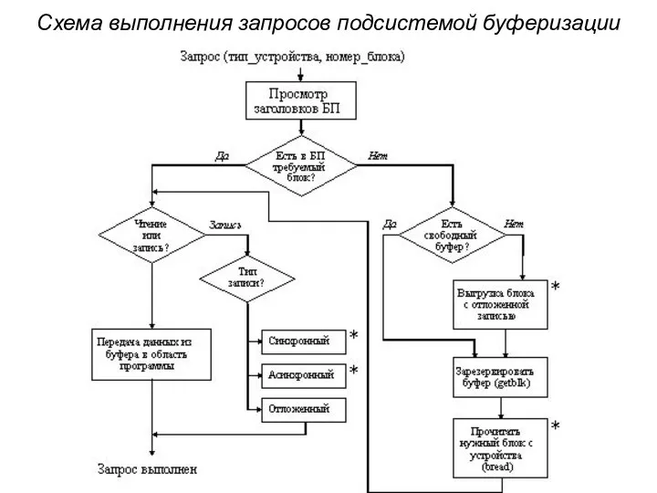 Схема выполнения запросов подсистемой буферизации