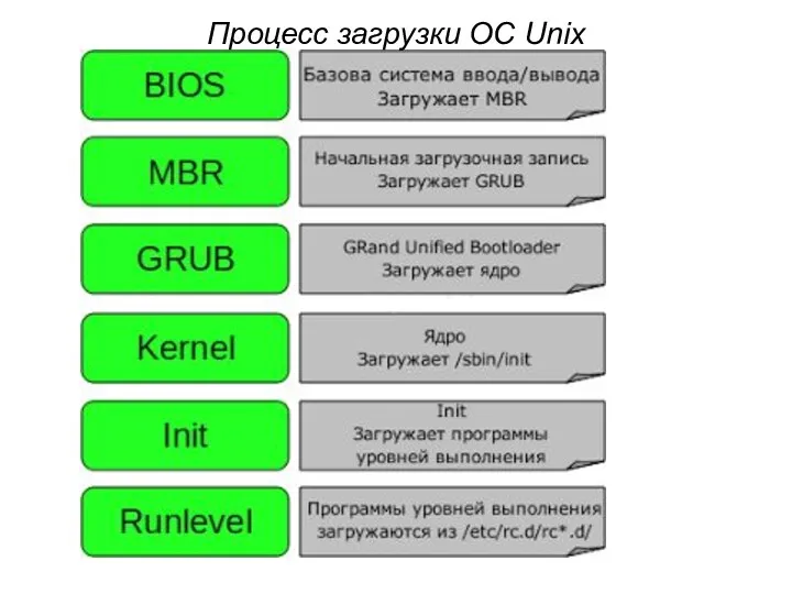 Процесс загрузки ОС Unix