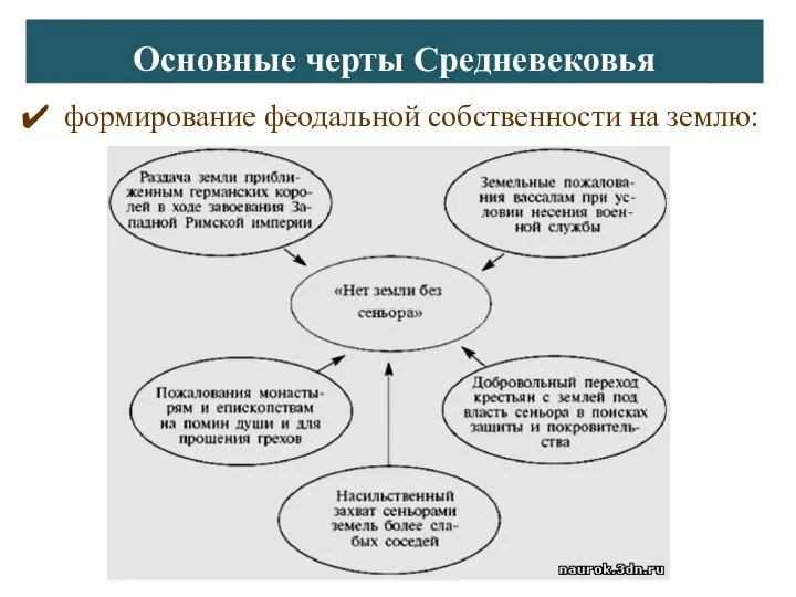 формирование феодальной собственности на землю: Основные черты Средневековья