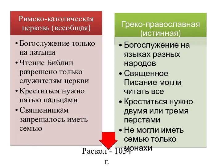 Раскол - 1054 г.