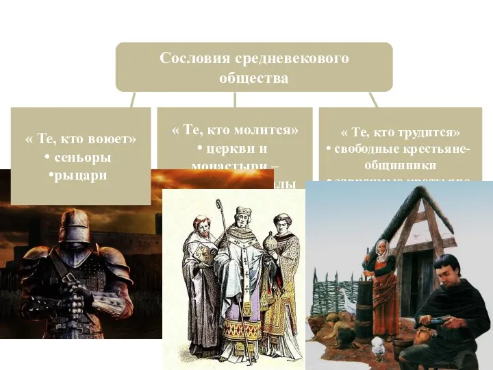 Сословия средневекового общества « Те, кто трудится» свободные крестьяне-общинники зависимые