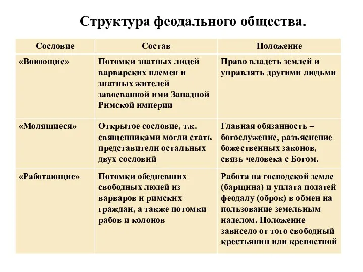 Структура феодального общества.