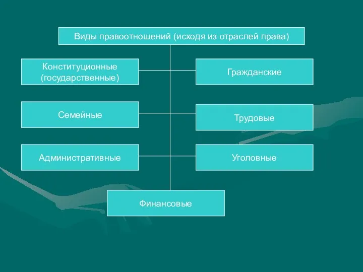 Виды правоотношений (исходя из отраслей права) Конституционные (государственные) Гражданские Семейные Трудовые Административные Уголовные Финансовые