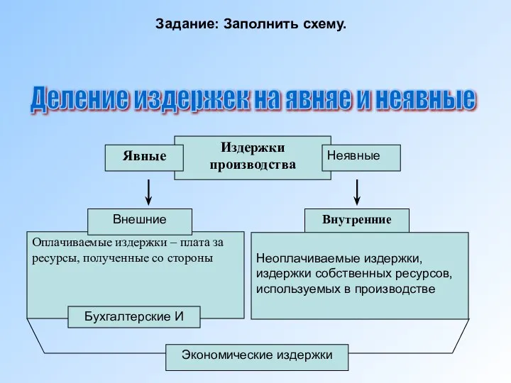 Оплачиваемые издержки – плата за ресурсы, полученные со стороны Издержки