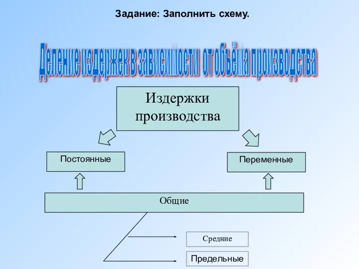 Издержки производства Постоянные Переменные Общие Средние Предельные Задание: Заполнить схему.