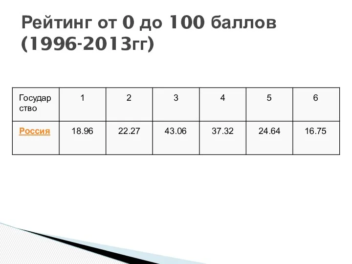 Рейтинг от 0 до 100 баллов (1996-2013гг)