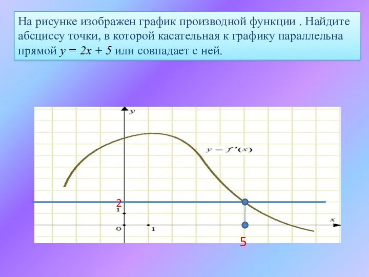 На рисунке изображен график производной функции . Найдите абсциссу точки,