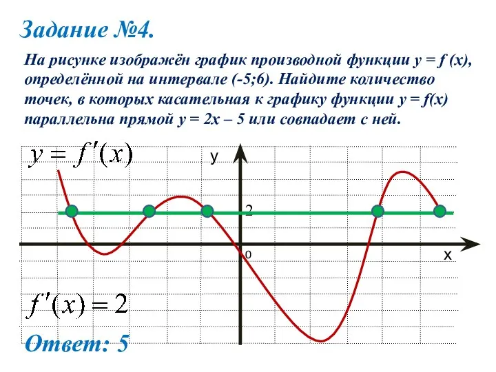 Задание №4. На рисунке изображён график производной функции y =