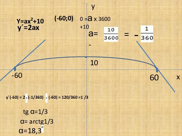 y x -60 60 10 Y=ax2+10 y´=2ax (-60;0) 0 =а