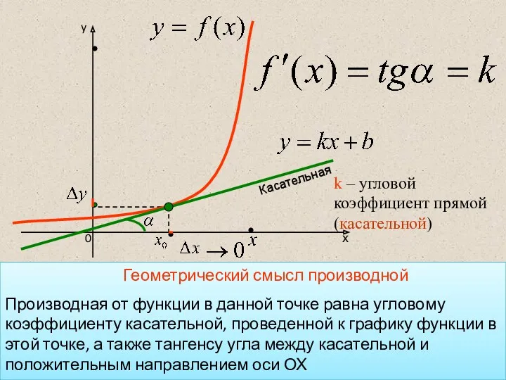 k – угловой коэффициент прямой(касательной) Касательная Геометрический смысл производной Производная