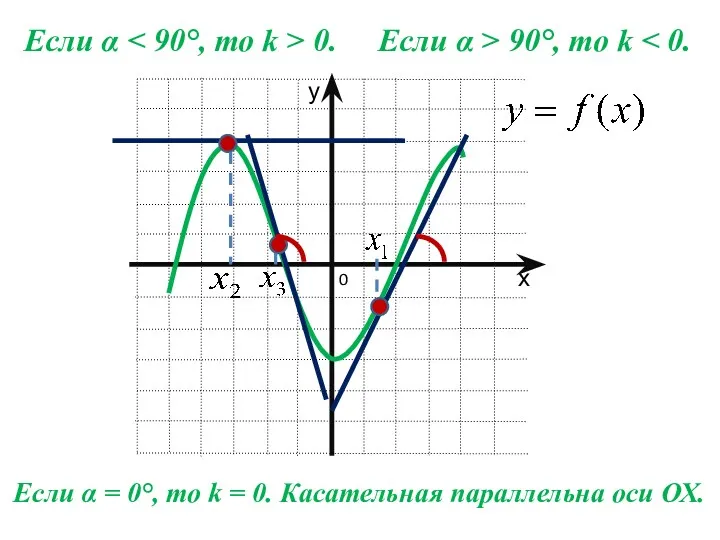 Если α 0. Если α > 90°, то k Если