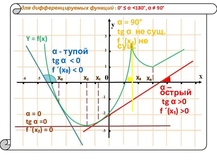 для дифференцируемых функций : 0° ≤ α ˂180°, α ≠